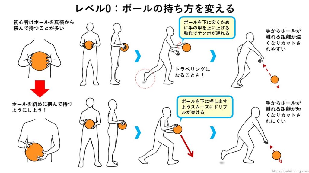 レベル0：バスケットボールの持ち方を変える
