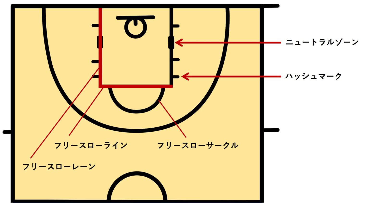 いまいちわからない！フリースローの時の立ち位置とルール！｜初心者のためのバスケブログ_yahikoblog