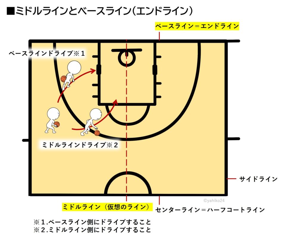 バスケットボールのミドルラインとベースライン（エンドライン）