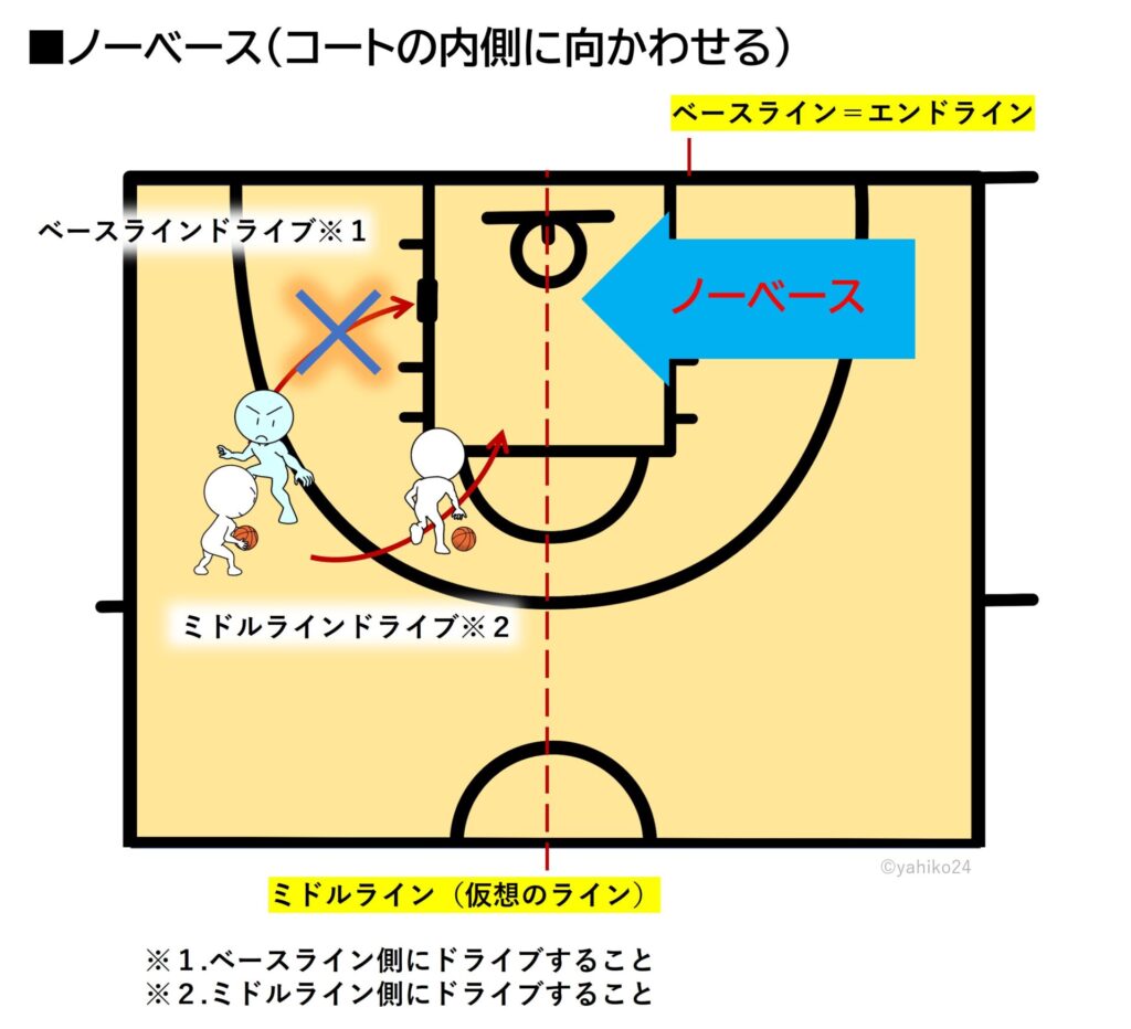 ノーベース（コートの内側に向かわせる）