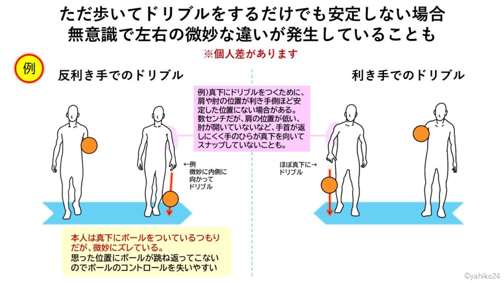 バスケットボールでただ歩いてドリブルをするだけでも安定しない場合