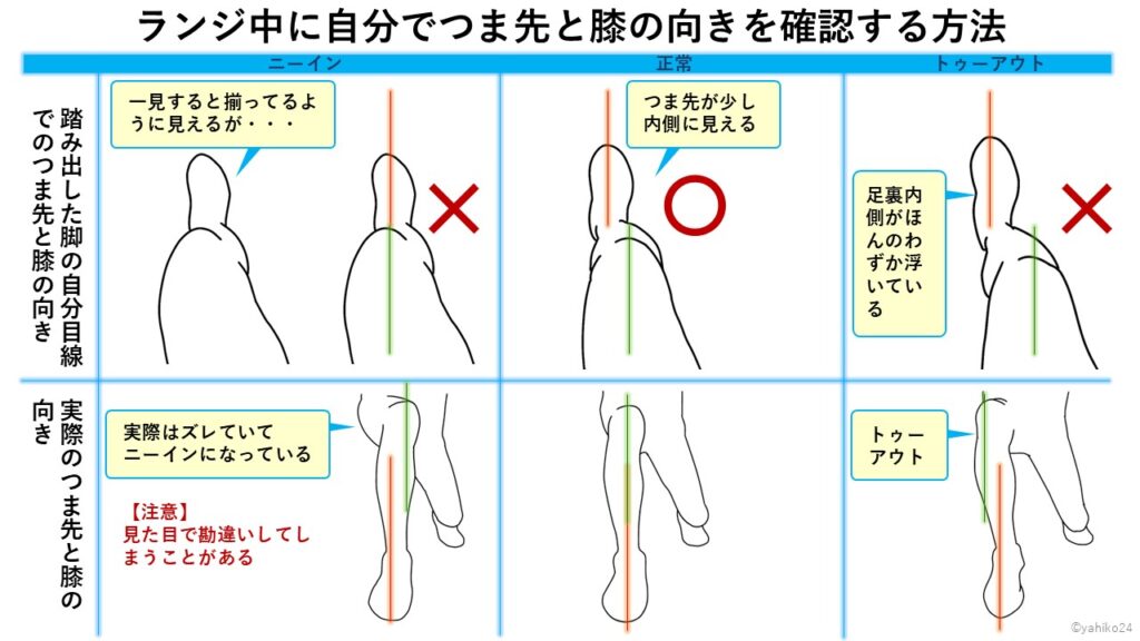 ランジ中に自分でつま先と膝の向きを確認する方法