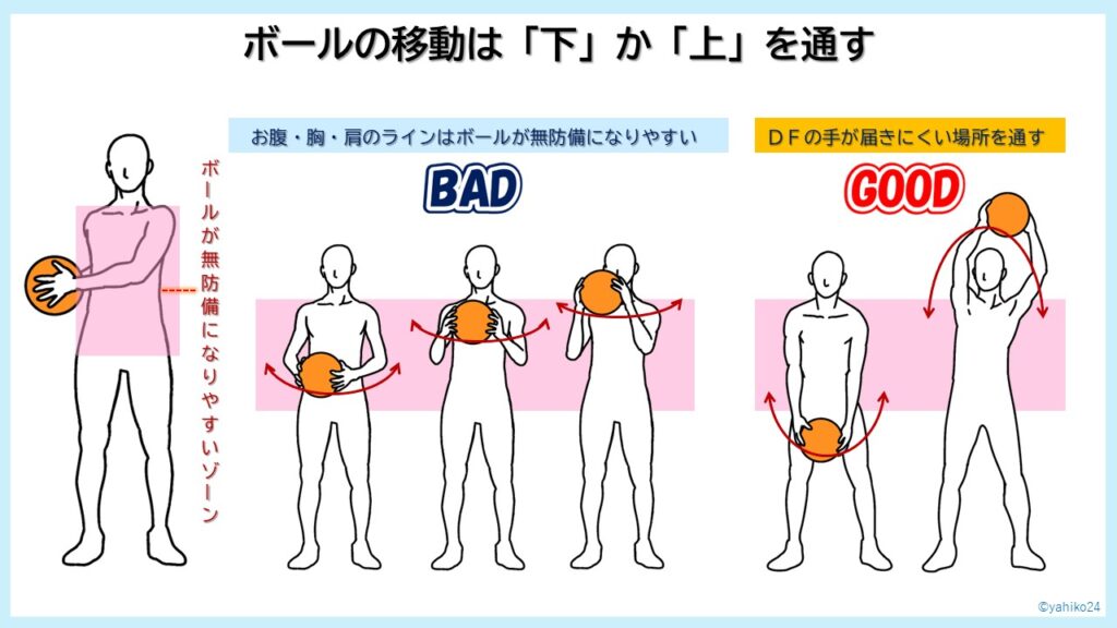 ボールの移動は「下」か「上」を通す