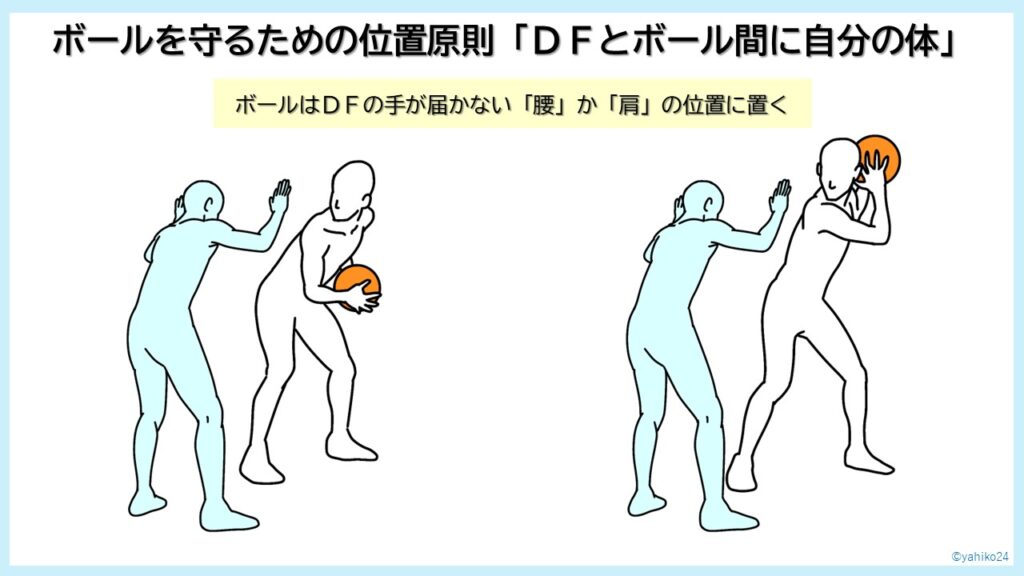 ボールを守るための位置原則「ＤＦとボール間に自分の体」